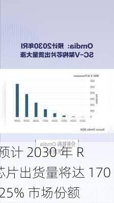 Omdia：预计 2030 年 R
C-V 架构芯片出货量将达 170 亿，占据 25% 市场份额