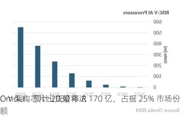 Omdia：预计 2030 年 R
C-V 架构芯片出货量将达 170 亿，占据 25% 市场份额