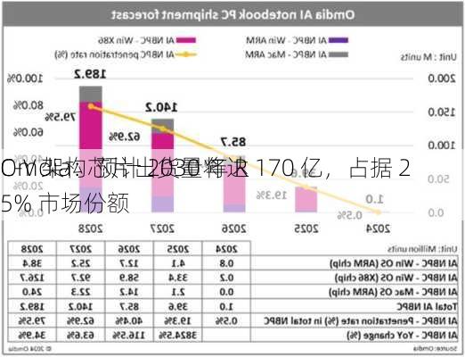 Omdia：预计 2030 年 R
C-V 架构芯片出货量将达 170 亿，占据 25% 市场份额