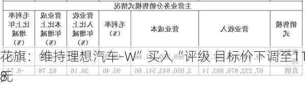 花旗：维持理想汽车-W”买入“评级 目标价下调至113.8
元