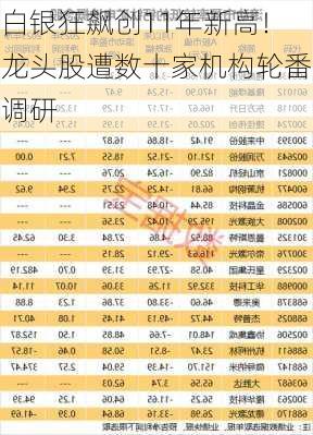 白银狂飙创11年新高！龙头股遭数十家机构轮番调研