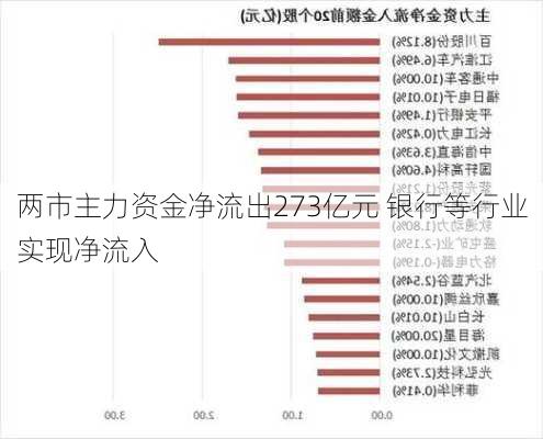 两市主力资金净流出273亿元 银行等行业实现净流入