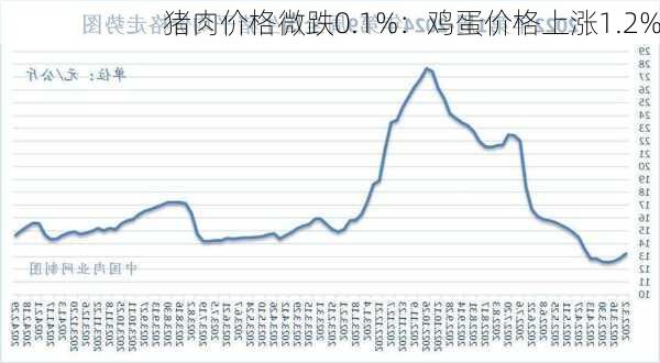 猪肉价格微跌0.1%：鸡蛋价格上涨1.2%