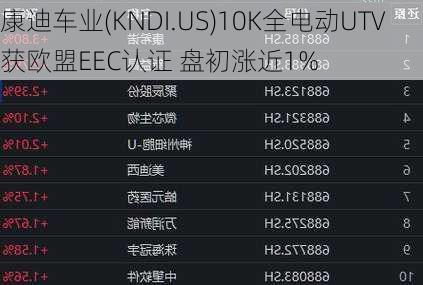 康迪车业(KNDI.US)10K全电动UTV获欧盟EEC认证 盘初涨近1%