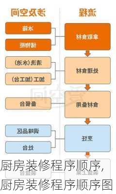 厨房装修程序顺序,厨房装修程序顺序图