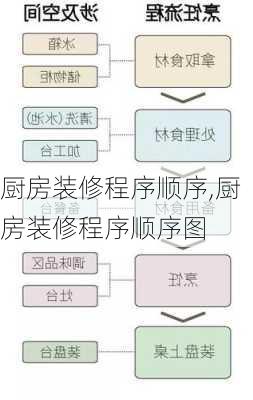 厨房装修程序顺序,厨房装修程序顺序图