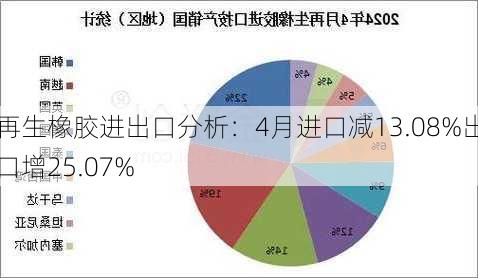 再生橡胶进出口分析：4月进口减13.08%出口增25.07%