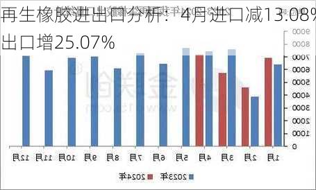 再生橡胶进出口分析：4月进口减13.08%出口增25.07%