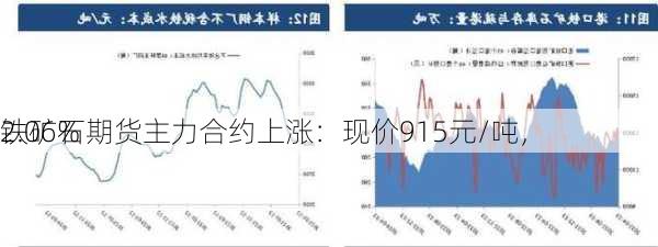 铁矿石期货主力合约上涨：现价915元/吨，
2.06%