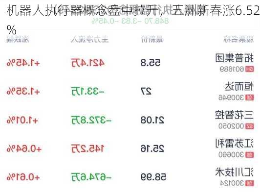 机器人执行器概念盘中拉升，五洲新春涨6.52%