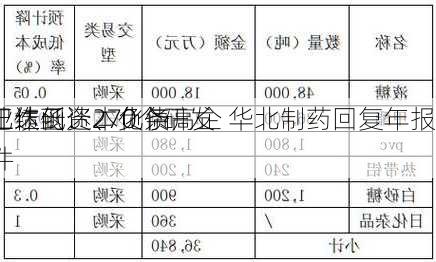 业绩低迷、负债高企 华北制药回复年报
工作函：270个研发
已达到资本化条件