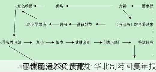 业绩低迷、负债高企 华北制药回复年报
工作函：270个研发
已达到资本化条件