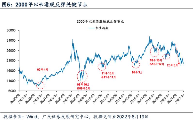 恒生指数跌0.13% 恒生科技指数涨0.3%