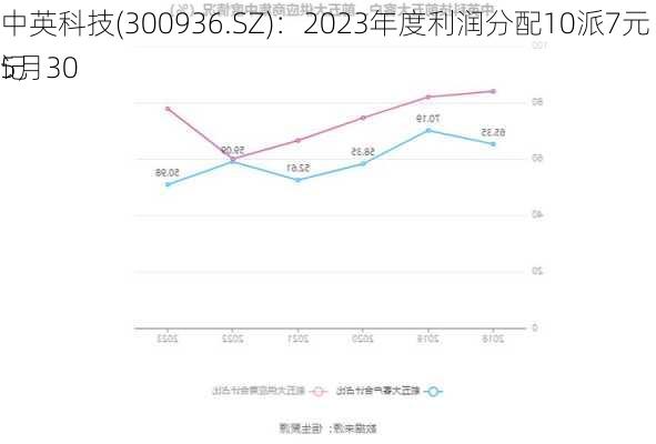 中英科技(300936.SZ)：2023年度利润分配10派7元 股权登记
5月30
