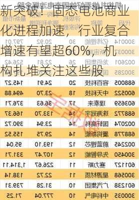 新突破！固态电池商业化进程加速，行业复合增速有望超60%，机构扎堆关注这些股