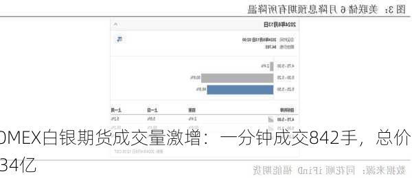 COMEX白银期货成交量激增：一分钟成交842手，总价值1.34亿
