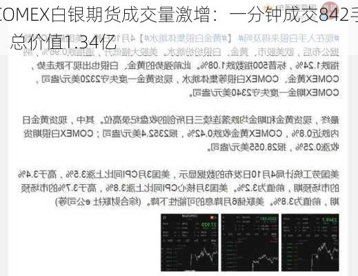 COMEX白银期货成交量激增：一分钟成交842手，总价值1.34亿
