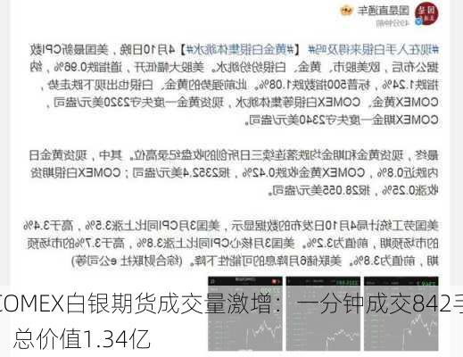 COMEX白银期货成交量激增：一分钟成交842手，总价值1.34亿
