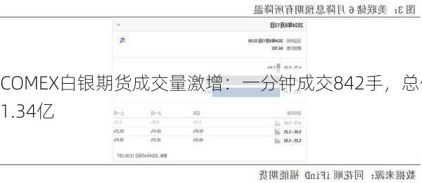 COMEX白银期货成交量激增：一分钟成交842手，总价值1.34亿
