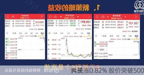 
科技涨0.82% 股价突破500
大关