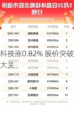 
科技涨0.82% 股价突破500
大关