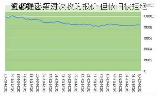 逾490亿
！必和必拓对
资源提出第三次收购报价 但依旧被拒绝