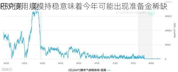 巴克莱：美
RRP使用规模持稳意味着今年可能出现准备金稀缺