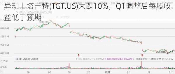 
异动丨塔吉特(TGT.US)大跌10%，Q1调整后每股收益低于预期