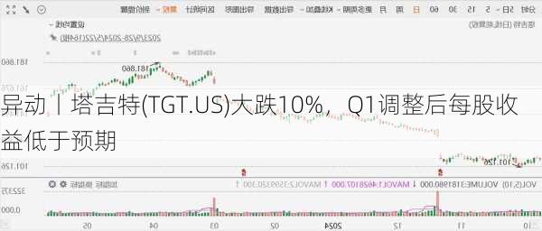 
异动丨塔吉特(TGT.US)大跌10%，Q1调整后每股收益低于预期