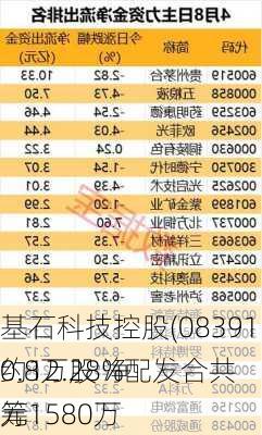 基石科技控股(08391.HK)拟溢价约12.28%配发合共
0.8万股 净筹1580万
元