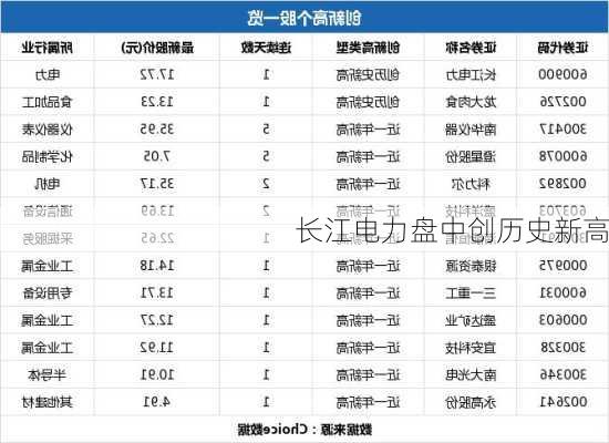 长江电力盘中创历史新高