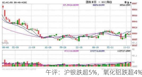 午评：沪银跌超5%，氧化铝跌超4%