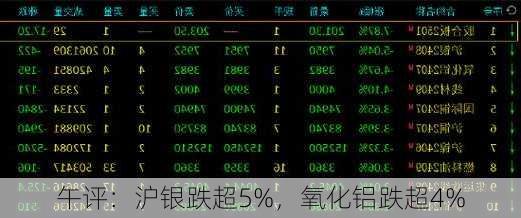 午评：沪银跌超5%，氧化铝跌超4%