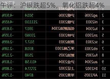 午评：沪银跌超5%，氧化铝跌超4%