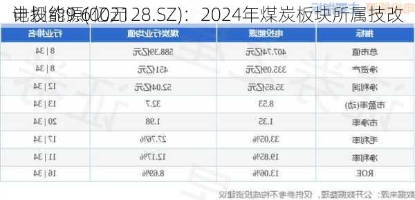 电投能源(002128.SZ)：2024年煤炭板块所属技改
计划约9.6亿元