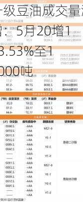 一级豆油成交量激增：5月20增123.53%至19000吨