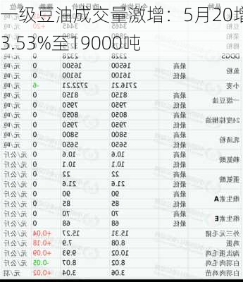 一级豆油成交量激增：5月20增123.53%至19000吨