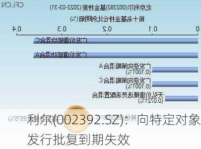 
利尔(002392.SZ)：向特定对象发行批复到期失效