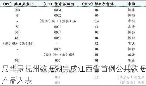 易华录抚州数据湖完成江西省首例公共数据产品入表