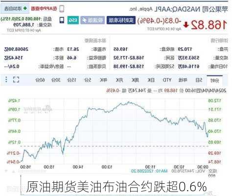 
原油期货美油布油合约跌超0.6%