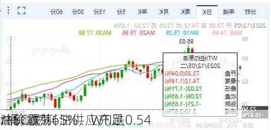 
油价震荡
：SC跌1.65%，WTI跌0.54
/桶，燃料油供应充足