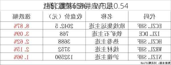 
油价震荡
：SC跌1.65%，WTI跌0.54
/桶，燃料油供应充足