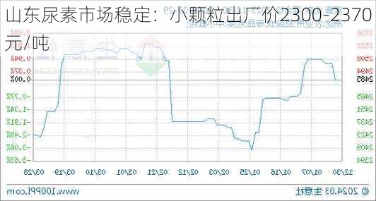 山东尿素市场稳定：小颗粒出厂价2300-2370元/吨