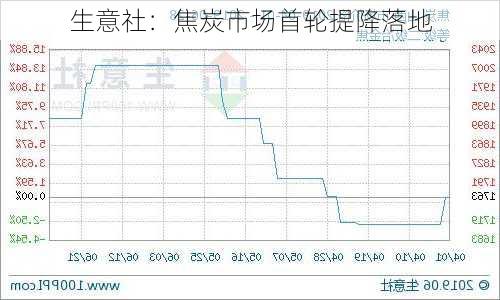 生意社：焦炭市场首轮提降落地