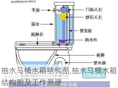 抽水马桶水箱结构图,抽水马桶水箱结构图及工作原理