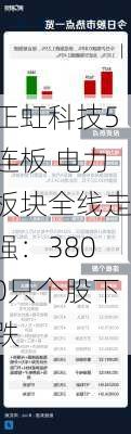 正虹科技5连板 电力板块全线走强：3800只个股下跌