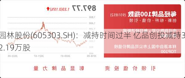 园林股份(605303.SH)：减持时间过半 亿品创投减持32.19万股