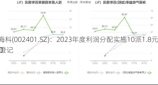 中远海科(002401.SZ)：2023年度利润分配实施10派1.8元 股权登记
5月30
