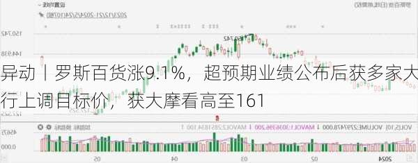 
异动丨罗斯百货涨9.1%，超预期业绩公布后获多家大行上调目标价，获大摩看高至161
