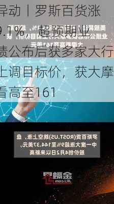 
异动丨罗斯百货涨9.1%，超预期业绩公布后获多家大行上调目标价，获大摩看高至161
